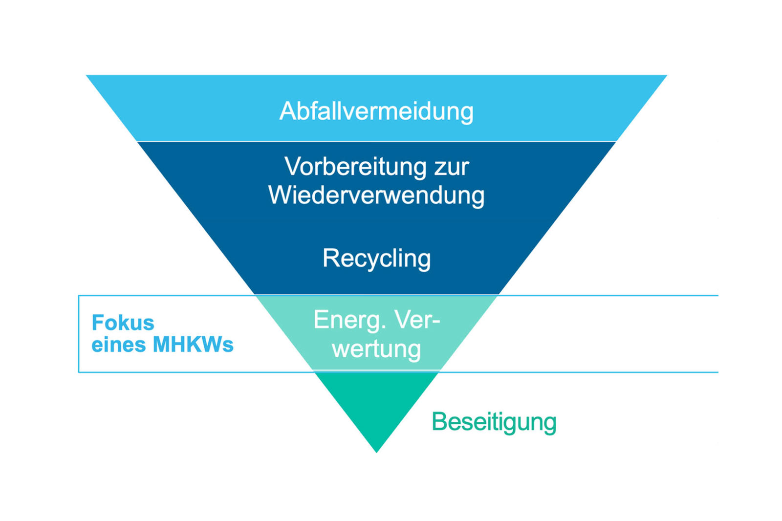 Abfallhierarchie | Müllheizkraftwerk Essen-Karnap | RWE